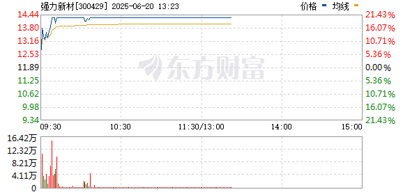 元富投资 光刻机概念震荡拉升 强力新材触及20CM涨停