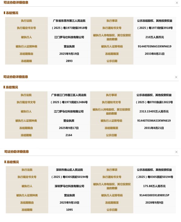 汇巨福配资 罗马仕超2500万股权被冻结