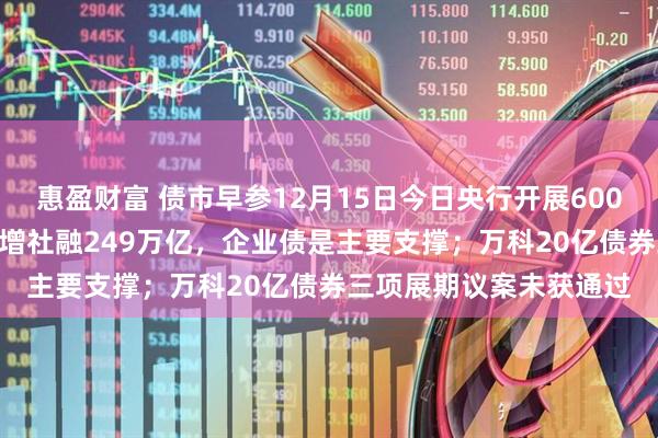 惠盈财富 债市早参12月15日今日央行开展6000亿元逆回购；11月新增社融249万亿，企业债是主要支撑；万科20亿债券三项展期议案未获通过